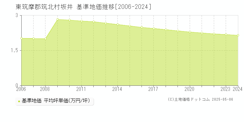 坂井(東筑摩郡筑北村)の基準地価推移グラフ(坪単価)[2006-2024年]