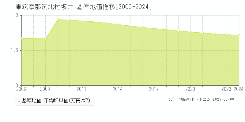 東筑摩郡筑北村坂井の基準地価推移グラフ 