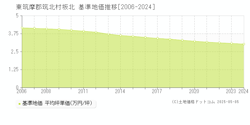 東筑摩郡筑北村坂北の基準地価推移グラフ 