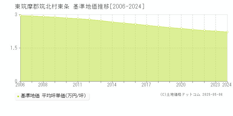 東条(東筑摩郡筑北村)の基準地価推移グラフ(坪単価)[2006-2024年]