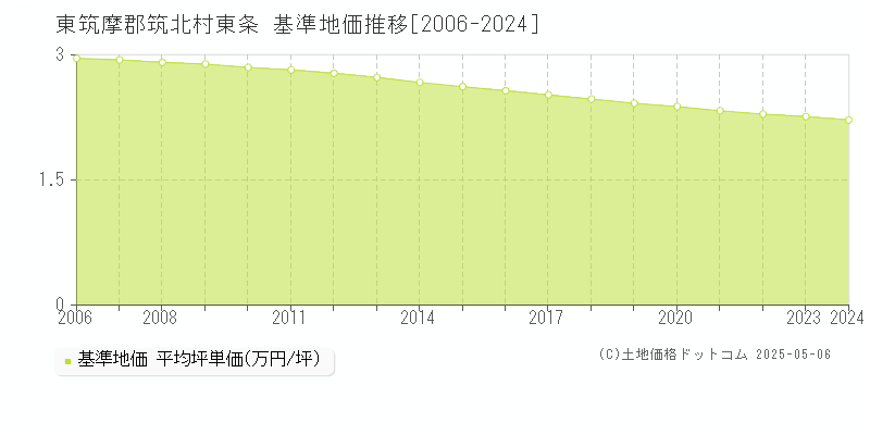 東筑摩郡筑北村東条の基準地価推移グラフ 