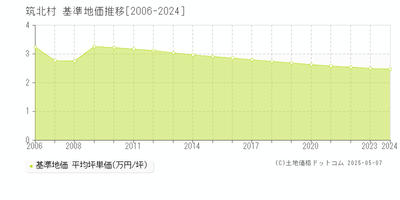 筑北村(長野県)の基準地価推移グラフ(坪単価)[2006-2024年]