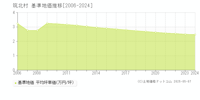 東筑摩郡筑北村全域の基準地価推移グラフ 