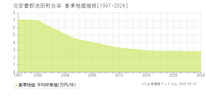 会染(北安曇郡池田町)の基準地価推移グラフ(坪単価)[1997-2024年]