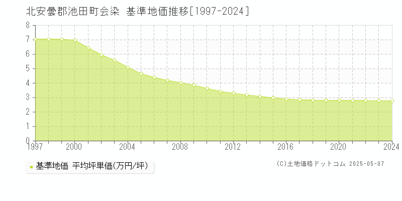 北安曇郡池田町会染の基準地価推移グラフ 