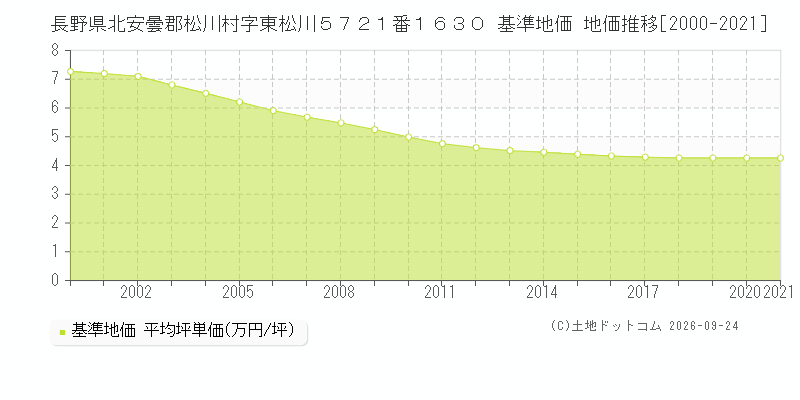 長野県北安曇郡松川村字東松川５７２１番１６３０ 基準地価 地価推移[2000-2021]