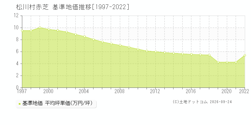 松川村赤芝の基準地価推移グラフ(坪単価)[1997-2022年]