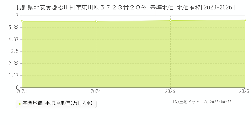 長野県北安曇郡松川村字東川原５７２３番２９外 基準地価 地価推移[2023-2026]