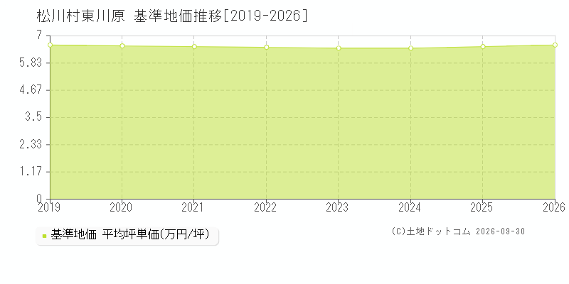 松川村東川原の基準地価推移グラフ(坪単価)[2019-2026年]