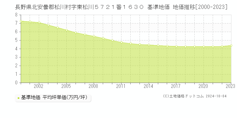 長野県北安曇郡松川村字東松川５７２１番１６３０ 基準地価 地価推移[2000-2023]