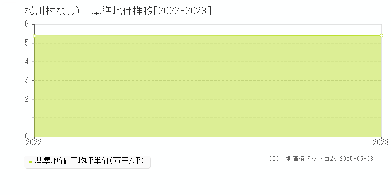（大字なし）(松川村)の基準地価推移グラフ(坪単価)[2022-2023年]
