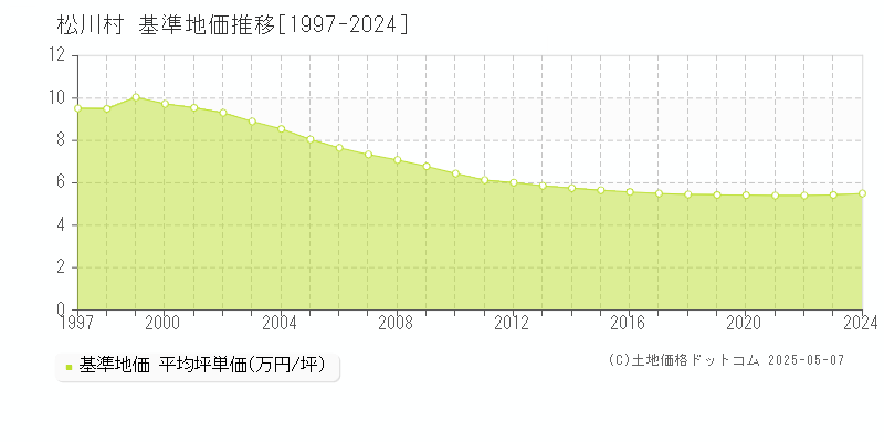 松川村(長野県)の基準地価推移グラフ(坪単価)[1997-2024年]
