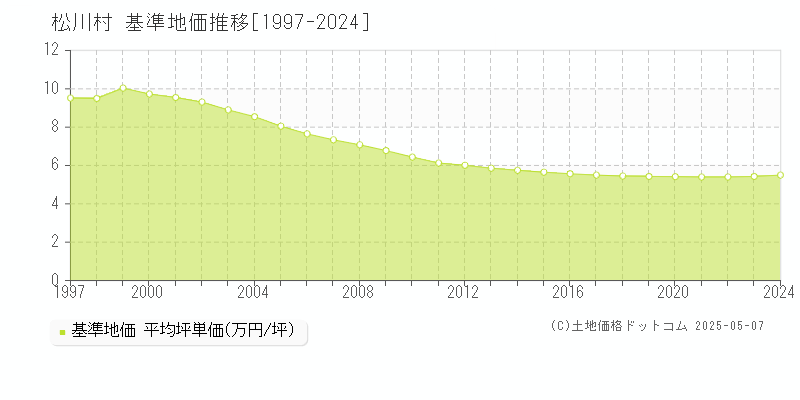 北安曇郡松川村全域の基準地価推移グラフ 