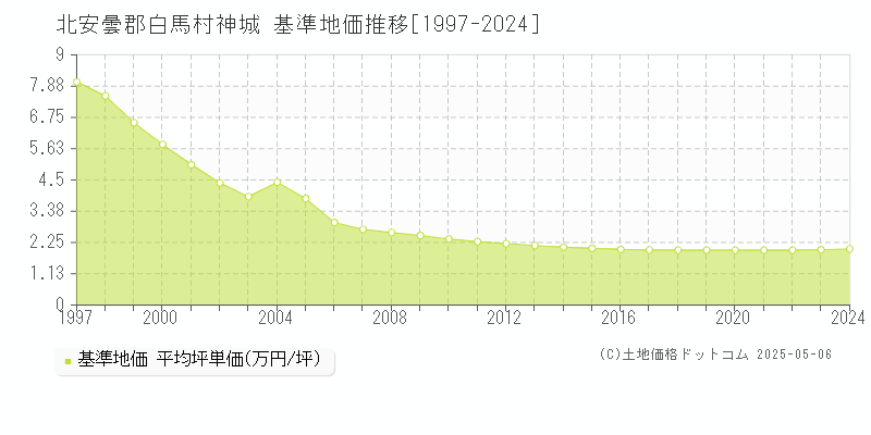 神城(北安曇郡白馬村)の基準地価推移グラフ(坪単価)[1997-2024年]