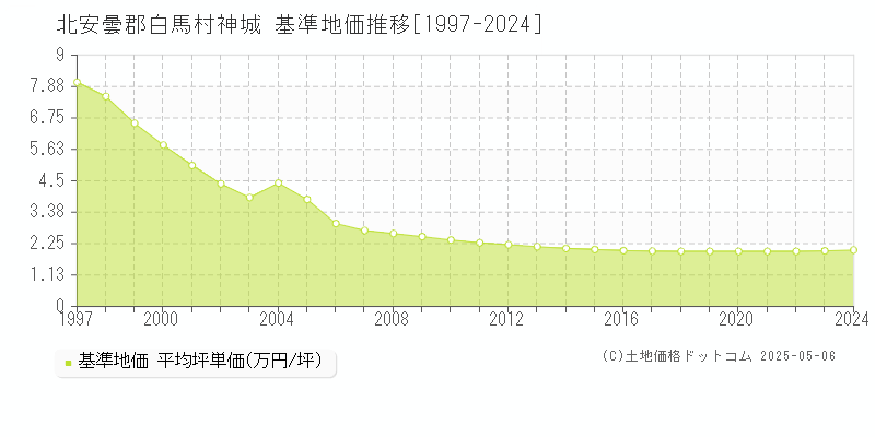 北安曇郡白馬村神城の基準地価推移グラフ 