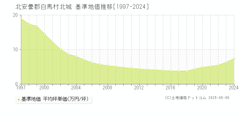 北城(北安曇郡白馬村)の基準地価推移グラフ(坪単価)[1997-2024年]