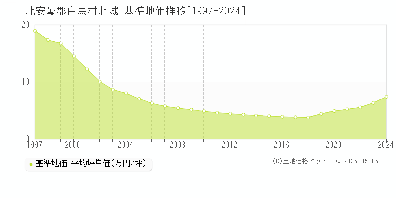 北安曇郡白馬村北城の基準地価推移グラフ 