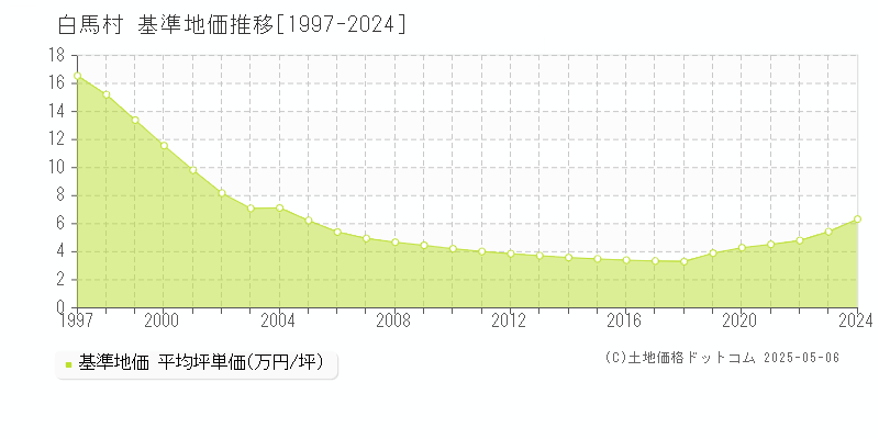 白馬村(長野県)の基準地価推移グラフ(坪単価)[1997-2024年]