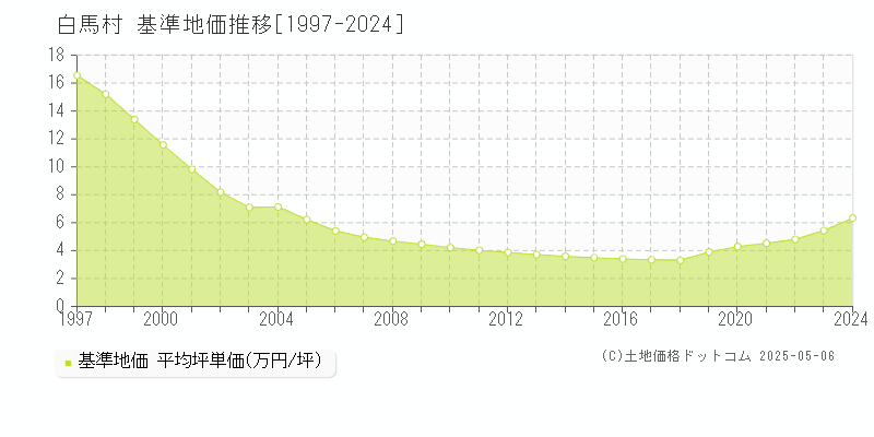 北安曇郡白馬村全域の基準地価推移グラフ 