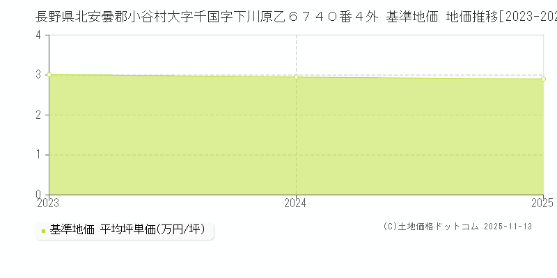 長野県北安曇郡小谷村大字千国字下川原乙６７４０番４外 基準地価 地価推移[2023-2025]