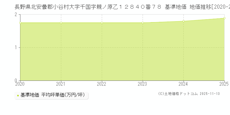 長野県北安曇郡小谷村大字千国字親ノ原乙１２８４０番７８ 基準地価 地価推移[2020-2025]
