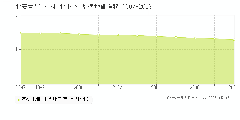 北小谷(北安曇郡小谷村)の基準地価推移グラフ(坪単価)[1997-2008年]