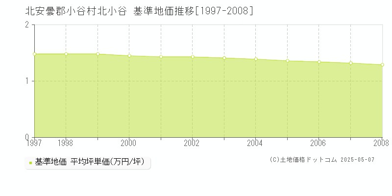 北安曇郡小谷村北小谷の基準地価推移グラフ 