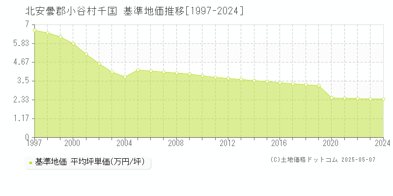 千国(北安曇郡小谷村)の基準地価推移グラフ(坪単価)[1997-2024年]