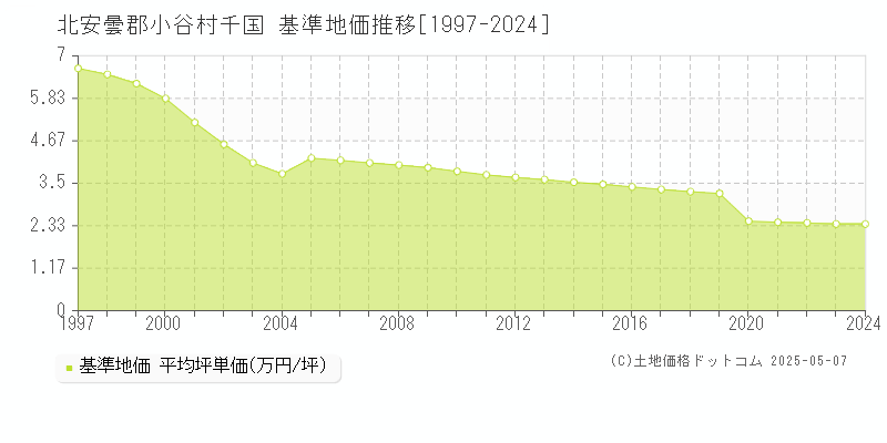 北安曇郡小谷村千国の基準地価推移グラフ 