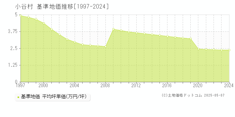 小谷村(長野県)の基準地価推移グラフ(坪単価)[1997-2024年]