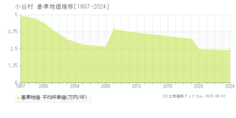 北安曇郡小谷村の基準地価推移グラフ 