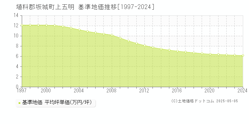 上五明(埴科郡坂城町)の基準地価推移グラフ(坪単価)[1997-2024年]