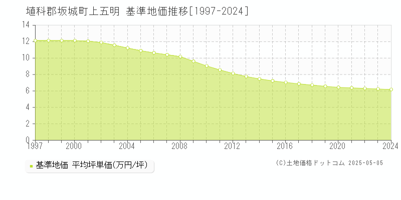 埴科郡坂城町上五明の基準地価推移グラフ 