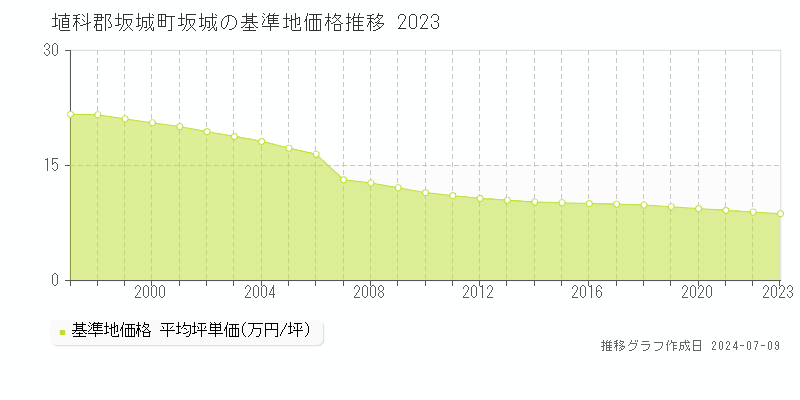 埴科郡坂城町坂城の基準地価推移グラフ 