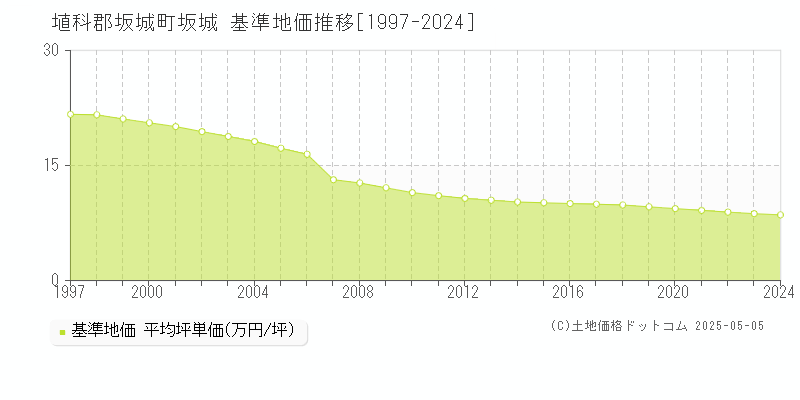 坂城(埴科郡坂城町)の基準地価推移グラフ(坪単価)[1997-2024年]