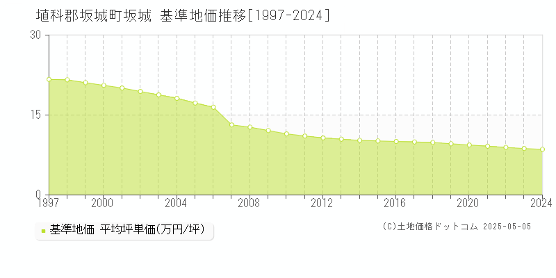 埴科郡坂城町坂城の基準地価推移グラフ 