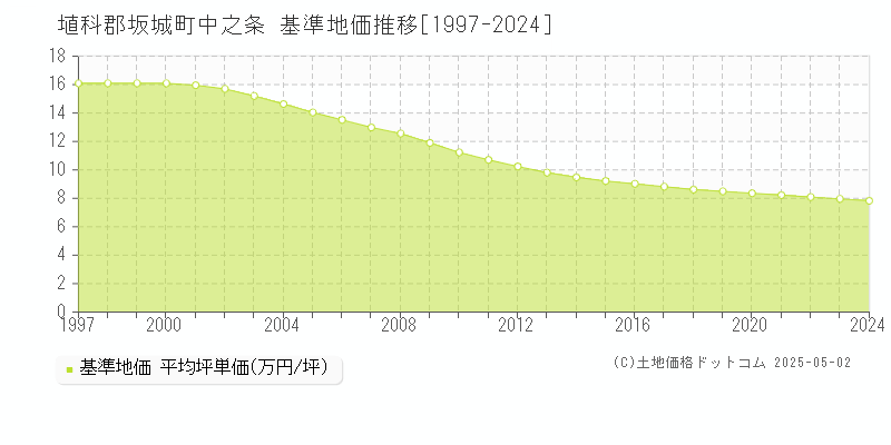 中之条(埴科郡坂城町)の基準地価推移グラフ(坪単価)[1997-2024年]