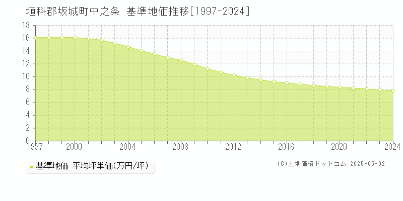 埴科郡坂城町中之条の基準地価推移グラフ 