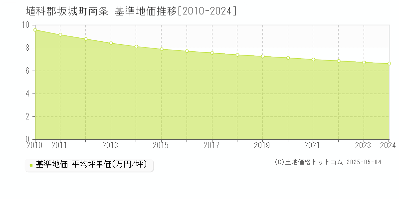 南条(埴科郡坂城町)の基準地価推移グラフ(坪単価)[2010-2024年]