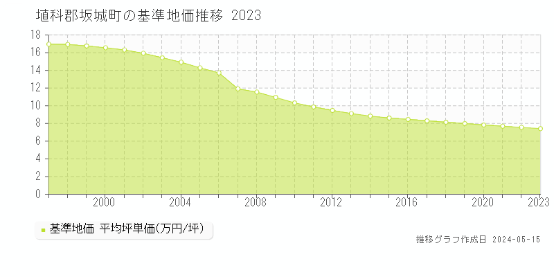 埴科郡坂城町の基準地価推移グラフ 