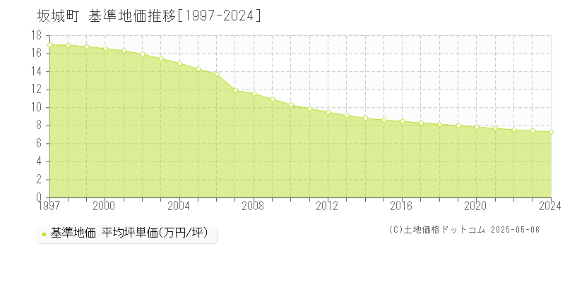 坂城町(長野県)の基準地価推移グラフ(坪単価)[1997-2024年]