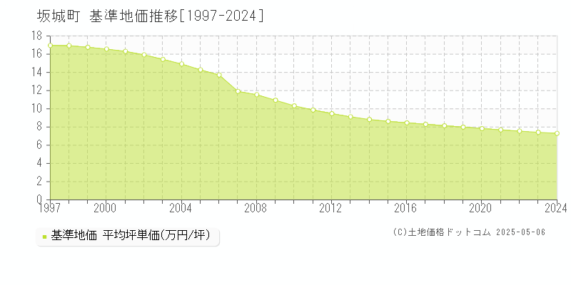 埴科郡坂城町の基準地価推移グラフ 