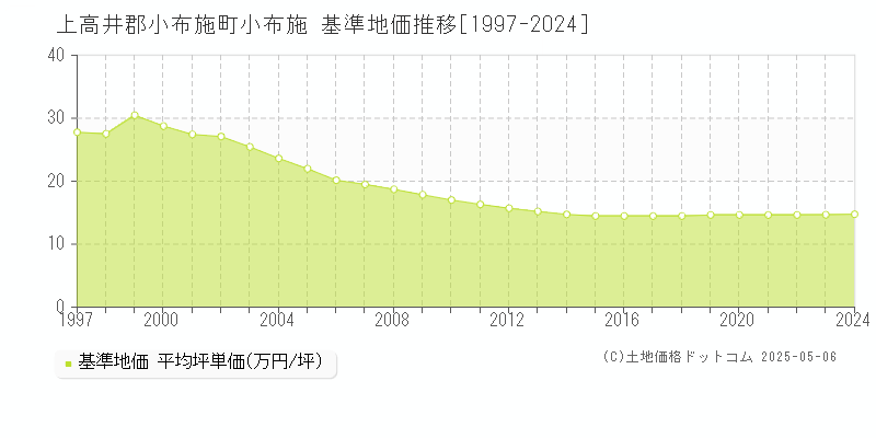 小布施(上高井郡小布施町)の基準地価推移グラフ(坪単価)[1997-2024年]