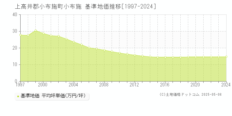 上高井郡小布施町小布施の基準地価推移グラフ 