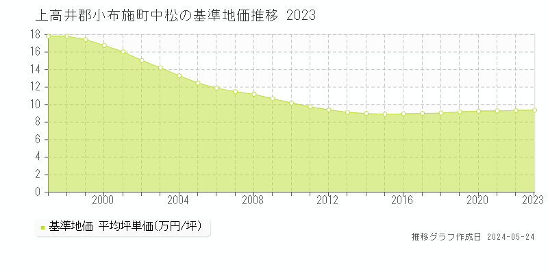 上高井郡小布施町中松の基準地価推移グラフ 