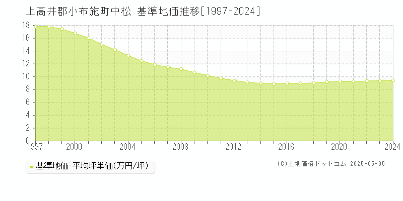 中松(上高井郡小布施町)の基準地価推移グラフ(坪単価)[1997-2024年]