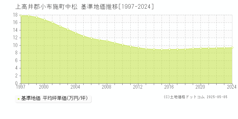 上高井郡小布施町中松の基準地価推移グラフ 