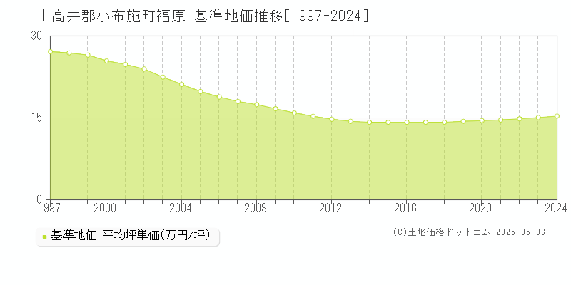 福原(上高井郡小布施町)の基準地価推移グラフ(坪単価)[1997-2024年]