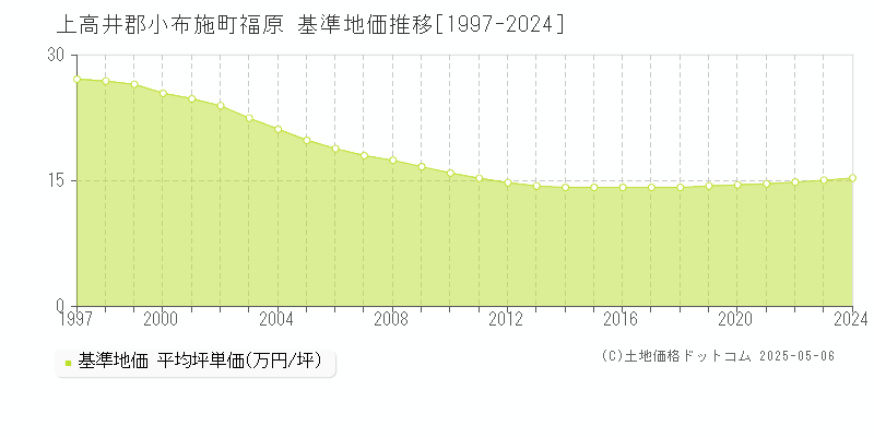 上高井郡小布施町福原の基準地価推移グラフ 