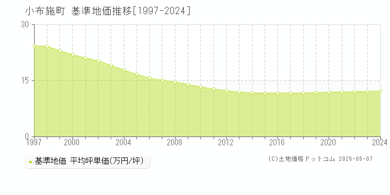 小布施町(長野県)の基準地価推移グラフ(坪単価)[1997-2024年]